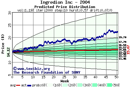 Predicted price distribution