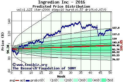Predicted price distribution