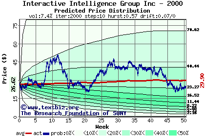 Predicted price distribution