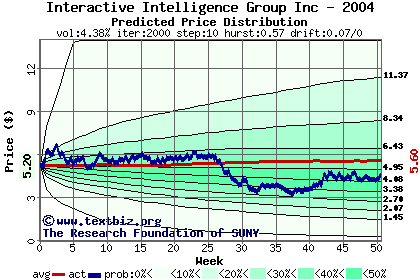 Predicted price distribution