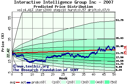 Predicted price distribution