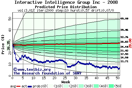 Predicted price distribution