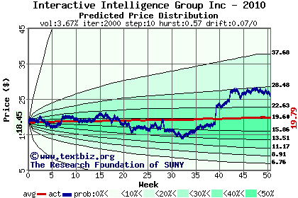 Predicted price distribution