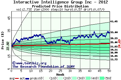 Predicted price distribution