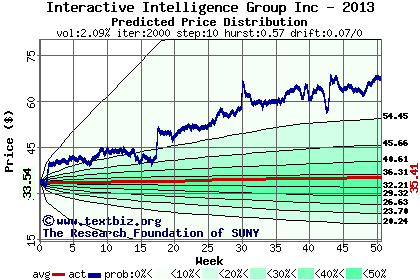 Predicted price distribution