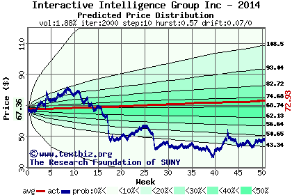 Predicted price distribution