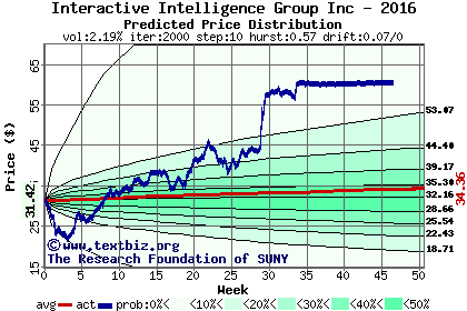 Predicted price distribution