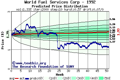 Predicted price distribution