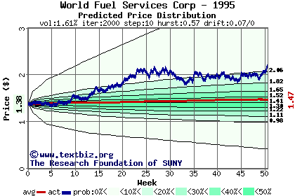 Predicted price distribution