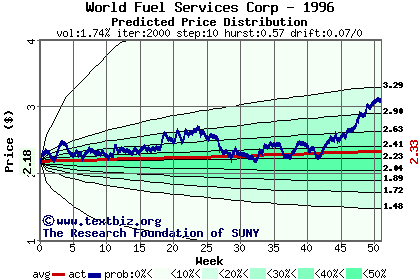 Predicted price distribution