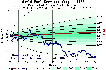 Predicted price distribution