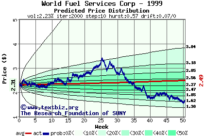 Predicted price distribution