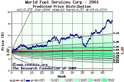 Predicted price distribution