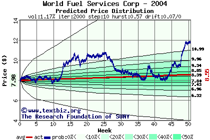 Predicted price distribution