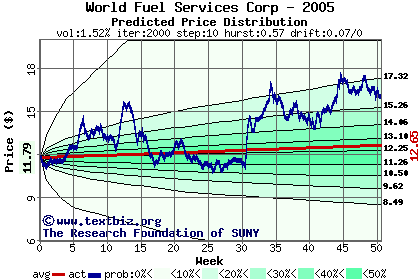 Predicted price distribution