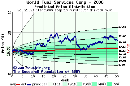 Predicted price distribution