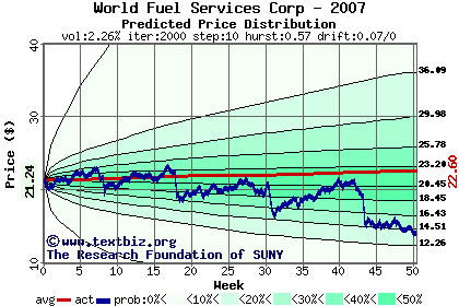 Predicted price distribution