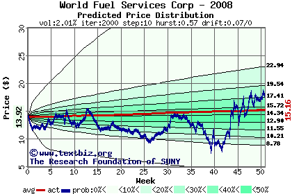 Predicted price distribution