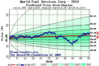 Predicted price distribution