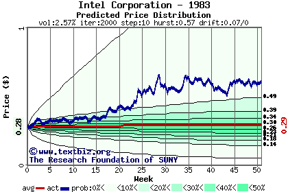 Predicted price distribution