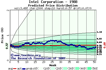 Predicted price distribution