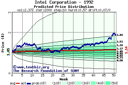 Predicted price distribution