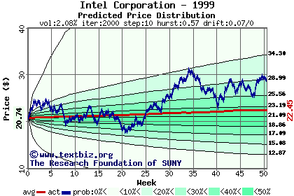 Predicted price distribution