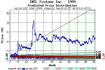 Predicted price distribution