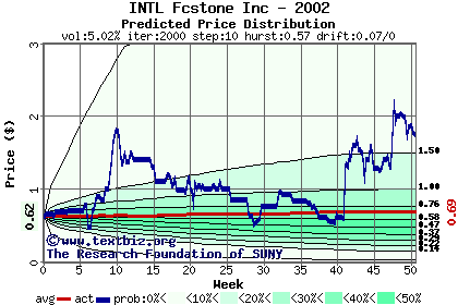 Predicted price distribution