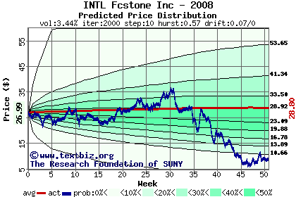 Predicted price distribution