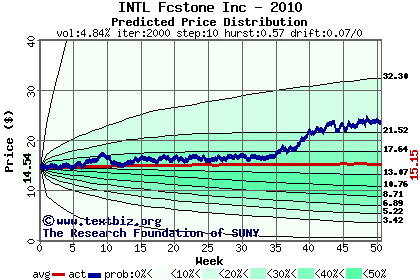 Predicted price distribution