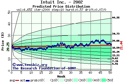 Predicted price distribution