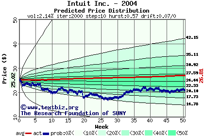 Predicted price distribution