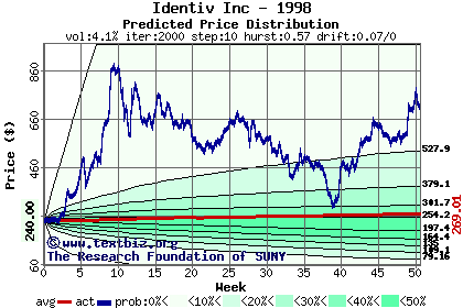 Predicted price distribution