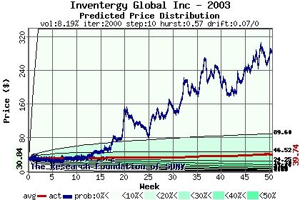 Predicted price distribution