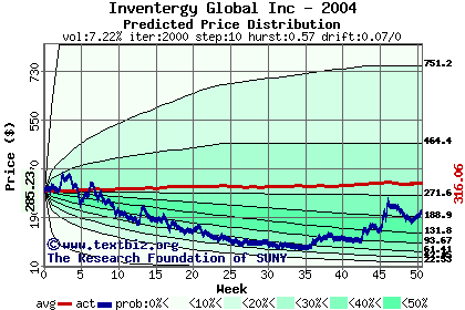 Predicted price distribution