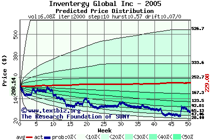 Predicted price distribution