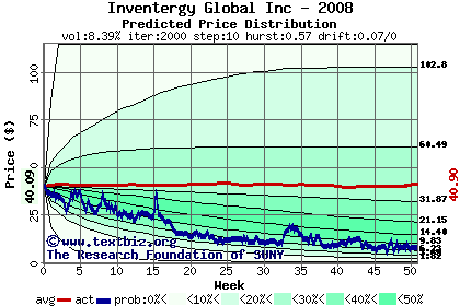 Predicted price distribution