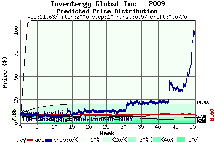 Predicted price distribution