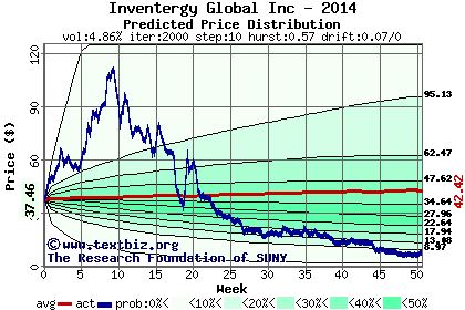 Predicted price distribution