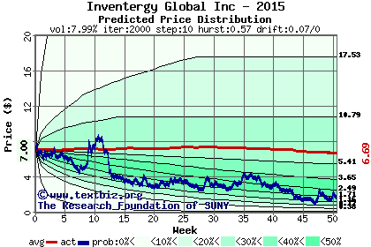 Predicted price distribution