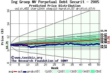 Predicted price distribution