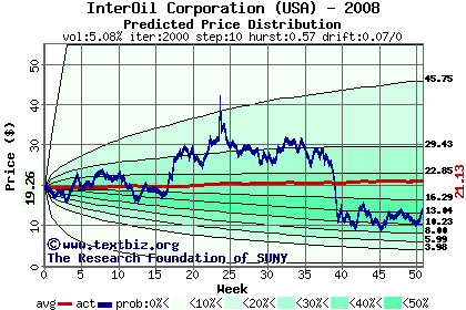 Predicted price distribution