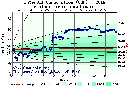 Predicted price distribution