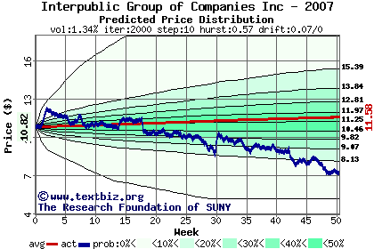 Predicted price distribution