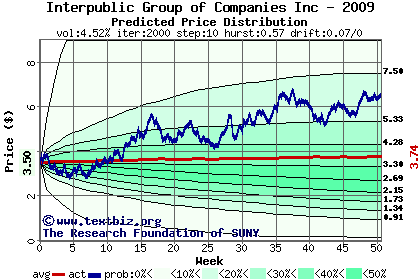 Predicted price distribution