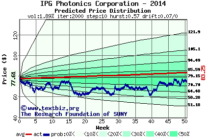 Predicted price distribution