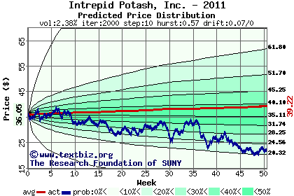 Predicted price distribution