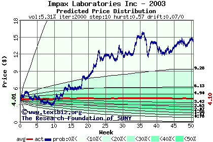 Predicted price distribution