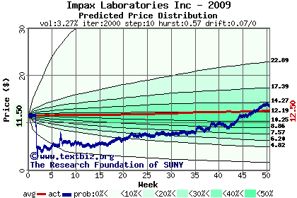 Predicted price distribution